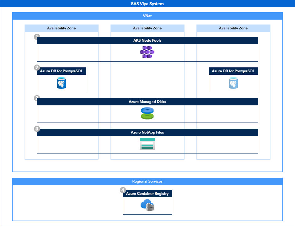 Architecture Overview